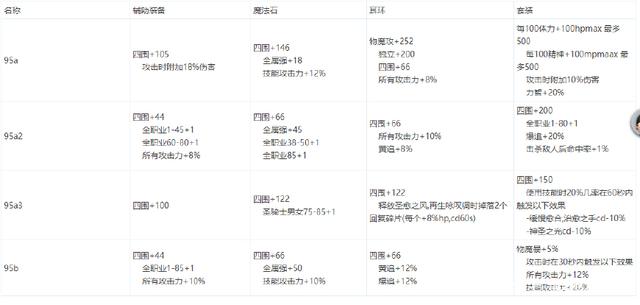dnf公益服送4个灿烂自选礼盒，11月徽章获取降低，角色细节完美毕业！251